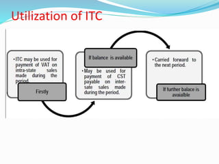 Utilization of ITC
 