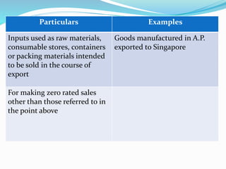 Particulars Examples
Inputs used as raw materials,
consumable stores, containers
or packing materials intended
to be sold in the course of
export
Goods manufactured in A.P.
exported to Singapore
For making zero rated sales
other than those referred to in
the point above
 