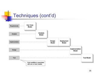 16
Techniques (cont’d)
Use Case
Model
Requirements
Analysis
Design
Implementation
Test
Each workflow is associated
with one or more models.
Analysis
Model
Design
Model
Deployment
Model
Implementation
Model
Test Model
 