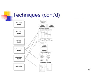 19
Techniques (cont’d)
Class
Diagram
Object
Diagram
Use Case
Diagram
Use Case
Model
Analysis
Model
Implementation
Model
Test Model
Deployment
Model
Design
Model
State
Diagram
Activity
Diagram
Sequence Diagram
Collaboration Diagram
Component Diagram
Deployment Diagram
 