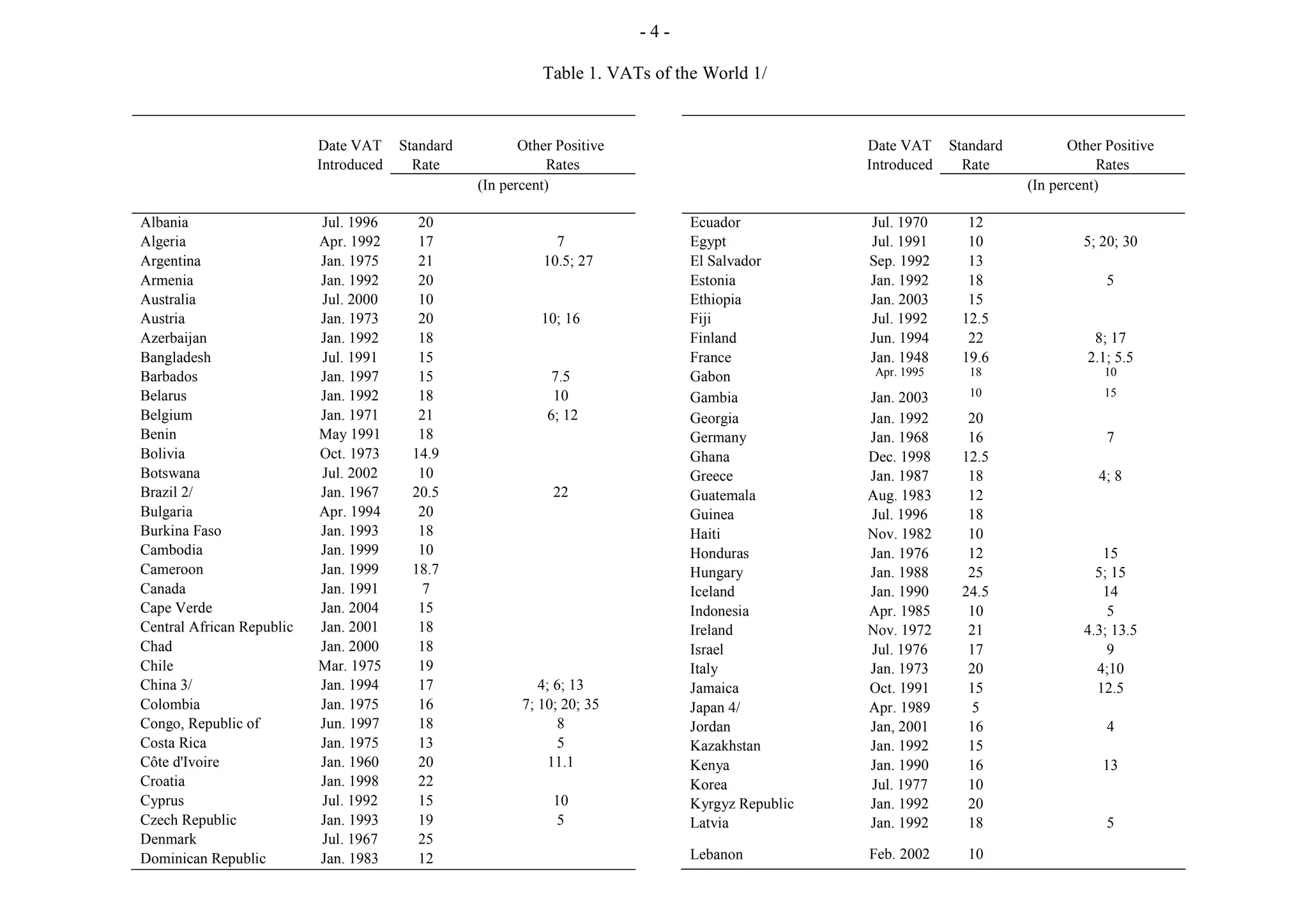 -4-

                                                             Table 1. VATs of the World 1/


                           Date VAT     Standard          Other Positive                           Date VAT     Standard          Other Positive
                           Introduced     Rate                Rates                                Introduced     Rate                Rates
                                                   (In percent)                                                            (In percent)

Albania                    Jul. 1996      20                                     Ecuador           Jul. 1970      12
Algeria                    Apr. 1992      17                   7                 Egypt             Jul. 1991      10                5; 20; 30
Argentina                  Jan. 1975      21                 10.5; 27            El Salvador       Sep. 1992      13
Armenia                    Jan. 1992      20                                     Estonia           Jan. 1992      18                    5
Australia                  Jul. 2000      10                                     Ethiopia          Jan. 2003      15
Austria                    Jan. 1973      20                 10; 16              Fiji              Jul. 1992     12.5
Azerbaijan                 Jan. 1992      18                                     Finland           Jun. 1994      22                 8; 17
Bangladesh                 Jul. 1991      15                                     France            Jan. 1948     19.6               2.1; 5.5
Barbados                   Jan. 1997      15                   7.5               Gabon              Apr. 1995      18                  10

Belarus                    Jan. 1992      18                   10                Gambia            Jan. 2003       10                  15
Belgium                    Jan. 1971      21                  6; 12              Georgia           Jan. 1992      20
Benin                      May 1991       18                                     Germany           Jan. 1968      16                    7
Bolivia                    Oct. 1973     14.9                                    Ghana             Dec. 1998     12.5
Botswana                   Jul. 2002      10                                     Greece            Jan. 1987      18                  4; 8
Brazil 2/                  Jan. 1967     20.5                  22                Guatemala         Aug. 1983      12
Bulgaria                   Apr. 1994      20                                     Guinea            Jul. 1996      18
Burkina Faso               Jan. 1993      18                                     Haiti             Nov. 1982      10
Cambodia                   Jan. 1999      10                                     Honduras          Jan. 1976      12                   15
Cameroon                   Jan. 1999     18.7                                    Hungary           Jan. 1988      25                  5; 15
Canada                     Jan. 1991       7                                     Iceland           Jan. 1990     24.5                  14
Cape Verde                 Jan. 2004      15                                     Indonesia         Apr. 1985      10                    5
Central African Republic   Jan. 2001      18                                     Ireland           Nov. 1972      21                4.3; 13.5
Chad                       Jan. 2000      18                                     Israel            Jul. 1976      17                    9
Chile                      Mar. 1975      19                                     Italy             Jan. 1973      20                  4;10
China 3/                   Jan. 1994      17                 4; 6; 13            Jamaica           Oct. 1991      15                  12.5
Colombia                   Jan. 1975      16              7; 10; 20; 35          Japan 4/          Apr. 1989      5
Congo, Republic of         Jun. 1997      18                    8                Jordan            Jan, 2001      16                    4
Costa Rica                 Jan. 1975      13                    5                Kazakhstan        Jan. 1992      15
Côte d'Ivoire              Jan. 1960      20                   11.1              Kenya             Jan. 1990      16                   13
Croatia                    Jan. 1998      22                                     Korea             Jul. 1977      10
Cyprus                     Jul. 1992      15                   10                Kyrgyz Republic   Jan. 1992      20
Czech Republic             Jan. 1993      19                   5                 Latvia            Jan. 1992      18                    5
Denmark                    Jul. 1967      25
Dominican Republic         Jan. 1983      12                                     Lebanon           Feb. 2002      10
 