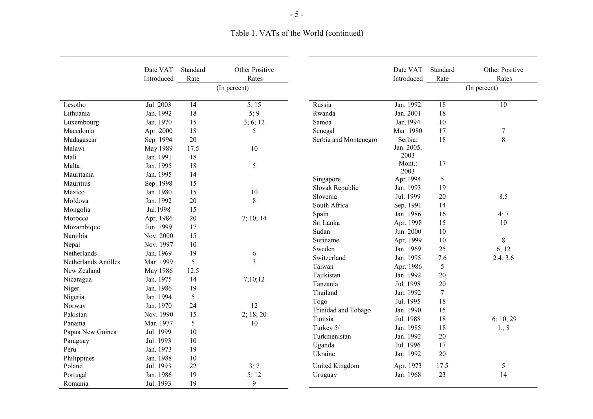 -5-

                                                    Table 1. VATs of the World (continued)



                       Date VAT     Standard          Other Positive                                 Date VAT     Standard          Other Positive
                       Introduced     Rate                Rates                                      Introduced     Rate                Rates
                                               (In percent)                                                                  (In percent)

Lesotho                Jul. 2003      14                 5; 15               Russia                  Jan. 1992      18                   10
Lithuania              Jan. 1992      18                  5; 9               Rwanda                  Jan. 2001      18
Luxembourg             Jan. 1970      15                3; 6; 12             Samoa                    Jan.1994      10
Macedonia              Apr. 2000      18                    5                Senegal                 Mar. 1980      17                    7
Madagascar             Sep. 1994      20                                     Serbia and Montenegro     Serbia:      18                    8
Malawi                 May 1989      17.5                  10                                        Jan. 2005,
Mali                   Jan. 1991      18                                                                2003
Malta                  Jan. 1995      18                    5                                          Mont.:       17
Mauritania             Jan. 1995      14                                                                2003
                                                                             Singapore               Apr.1994        5
Mauritius              Sep. 1998      15
                                                                             Slovak Republic         Jan. 1993      19
Mexico                 Jan. 1980      15                   10
                                                                             Slovenia                 Jul. 1999     20                   8.5
Moldova                Jan. 1992      20                   8
                                                                             South Africa            Sep. 1991      14
Mongolia                Jul.1998      15
                                                                             Spain                   Jan. 1986      16                  4; 7
Morocco                Apr. 1986      20                7; 10; 14
                                                                             Sri Lanka               Apr. 1998      15                   10
Mozambique             Jun. 1999      17
                                                                             Sudan                   Jun. 2000      10
Namibia                Nov. 2000      15
                                                                             Suriname                Apr. 1999      10                   8
Nepal                  Nov. 1997      10
                                                                             Sweden                  Jan. 1969      25                 6; 12
Netherlands            Jan. 1969      19                    6
                                                                             Switzerland             Jan. 1995      7.6               2.4; 3.6
Netherlands Antilles   Mar. 1999       5                    3
                                                                             Taiwan                  Apr. 1986       5
New Zealand            May 1986      12.5
                                                                             Tajikistan              Jan. 1992      20
Nicaragua              Jan. 1975      14                7;10;12
                                                                             Tanzania                 Jul. 1998     20
Niger                  Jan. 1986      19
                                                                             Thailand                Jan. 1992       7
Nigeria                Jan. 1994       5
                                                                             Togo                     Jul. 1995     18
Norway                 Jan. 1970      24                   12
                                                                             Trinidad and Tobago     Jan. 1990      15
Pakistan               Nov. 1990      15                2; 18; 20
                                                                             Tunisia                  Jul. 1988     18                6; 10; 29
Panama                 Mar. 1977       5                   10
                                                                             Turkey 5/               Jan. 1985      18                  1.; 8
Papua New Guinea       Jul. 1999      10
                                                                             Turkmenistan            Jan. 1992      20
Paraguay               Jul. 1993      10
                                                                             Uganda                   Jul. 1996     17
Peru                   Jan. 1973      19
                                                                             Ukraine                 Jan. 1992      20
Philippines            Jan. 1988      10
Poland                 Jul. 1993      22                  3; 7               United Kingdom          Apr. 1973     17.5                  5
Portugal               Jan. 1986      19                  5; 12              Uruguay                 Jan. 1968      23                   14
Romania                Jul. 1993      19                    9
 