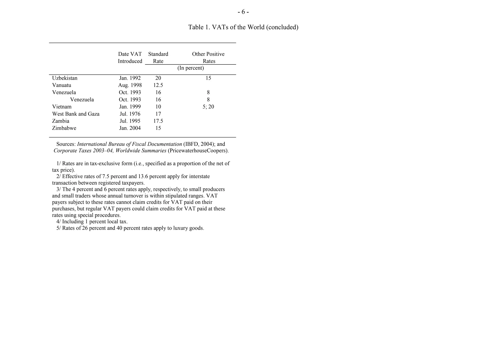 -6-

                                                               Table 1. VATs of the World (concluded)


                              Date VAT       Standard            Other Positive
                              Introduced       Rate                  Rates
                                                          (In percent)
Uzbekistan                    Jan. 1992         20                     15
Vanuatu                       Aug. 1998        12.5
Venezuela                     Oct. 1993         16                      8
       Venezuela              Oct. 1993         16                      8
Vietnam                       Jan. 1999         10                    5; 20
West Bank and Gaza            Jul. 1976         17
Zambia                        Jul. 1995        17.5
Zimbabwe                      Jan. 2004         15

 Sources: International Bureau of Fiscal Documentation (IBFD, 2004); and
Corporate Taxes 2003–04, Worldwide Summaries (PricewaterhouseCoopers).

  1/ Rates are in tax-exclusive form (i.e., specified as a proportion of the net of
tax price).
  2/ Effective rates of 7.5 percent and 13.6 percent apply for interstate
transaction between registered taxpayers.
  3/ The 4 percent and 6 percent rates apply, respectively, to small producers
and small traders whose annual turnover is within stipulated ranges. VAT
payers subject to these rates cannot claim credits for VAT paid on their
purchases, but regular VAT payers could claim credits for VAT paid at these
rates using special procedures.
  4/ Including 1 percent local tax.
  5/ Rates of 26 percent and 40 percent rates apply to luxury goods.
 