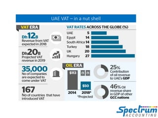 Shell Vat Code 3 VAT in UAE Explained - Spectrum Auditing and accounts | PPTX