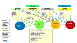 Goods
Importer/
Exporter
Manufacturer/
Supplier
Retailer/
Whole Seller
Services
Service
Renderers
• Mushak 6.1
• Mushak 6.2
• Mushak 6.10
• Invoice
• Treasury Chalan
• Mushak 9.1
Circle
(RO & ARO
• Mushak 6.1
• Mushak 6.2
• Mushak 6.10
• Invoice
• Treasury Chalan
• Mushak 9.1
Division
(AC/DC)
RO & ARO
Comm
ADC, JC,DC,AC
RO & ARO
• Mushak 6.1
• Mushak 6.2
• Mushak 6.10
• Invoice
• Treasury Chalan
• Mushak 9.1
• Mushak 6.1
• Mushak 6.2
• Mushak 6.10
• Invoice
• Treasury Chalan
• Mushak 9.1
Registration
Mushak 2.1
Input-output
Co-efficient
Mushak 4.3
• Issuing Invoice (Mushak 6.3)
• Keeping Purchase records (Mushak 6.1)
• Keeping Sales Records (Mushak 6.2)
• Updating (Mushak 6.10
• Declaring Co-efficient (Mushak 4.3)
• Preparation of Return (Mushak 9.1)
• Depositing Treasury Challan
• Filing Return
• Stock Management
• Internal Audit
Any
Data/Docs
T Challan
Return
Mushak 9.1
iVAS
 