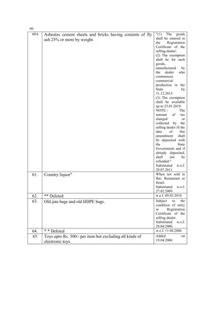 60
60A

Asbestos cement sheets and bricks having contents of fly "(1) The goods
shall be entered in
ash 25% or more by weight.

61.

Country liquor"

62.
63.

** Deleted
Old jute bags and old HDPE bags.

64.
65

* * Deleted
Toys upto Rs. 300/- per item but excluding all kinds of
electronic toys.

the
Registration
Certificate of the
selling dealer;
(2) The exemption
shall be for such
goods,
manufactured by
the dealer who
commences
commercial
production in the
State
by
31.12.2013.
(3) The exemption
shall be available
up to 23.01.2010
NOTE:The
amount of tax
charged
or
collected by the
selling dealer ill the
date
of
this
amendment shall
be deposited with
the
State
Government and if
already deposited,
shall
not
be
refunded."
Substituted w.e.f.
20.07.2011
When not sold in
Bar, Restaurant or
Hotel.
Substituted w.e.f.
27.02.2009
w.e.f. 09.03.2010
Subject to the
condition of entry
in
Registration
Certificate of the
selling dealer.
Substituted w.e.f.
28.04.2006
w.e.f. 11.08.2006
Added
on
19.04.2006

 