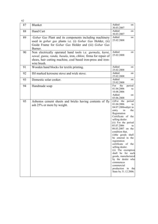 62
Added
30.03.2007
Added
30.03.2007
Added
25.02.2008

87

Blanket

88

Hand Cart

89

91

Gobar Gas Plant and its components including machinery
used in gobar gas plants i.e. (i) Gobar Gas Holder, (ii)
Guide Frame for Gobar Gas Holder and (iii) Gobar Gas
Burner.
Non electrically operated hand tools i.e. gurmala, karni, Added
sawal, gunia, randa, basula, iron, chhini, firma for repair of 25.02.2008
shoes, hair cutting machine, coal based iron-press and ironwire brush.
Added
Wooden hand blocks for textile printing.

92

ISI marked kerosene stove and wick stove.

93

Domestic solar cooker.

94

Handmade soap

95

Asbestos cement sheets and bricks having contents of fly
ash 25% or more by weight.

90

on
on
on

on

on
25.02.2008
Added
on
25.02.2008
Added
on
25.02.2008
For the period
01.04.2006
to
10.08.2006
Added
on
03.06.2008
(i)For the period
01.04.2006
to
04.07.2006subjet to
entry
in
the
Registration
Certificate of the
selling dealer.
(ii) For the period
05.07.2006
to
08.03.2007 on the
condition that,
(i)the goods shall
be entered in the
registration
certificate of the
selling dealer.
(ii) The exemption
shall be for such
goods, manufactured
by the dealer who
commences
commercial
production in the
State by 31.12.2006.

 
