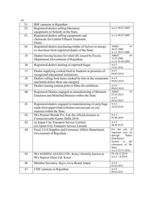 68

31.
32.
33.

34.

BSF canteens in Rajasthan
Registered dealers selling laboratory
equipments to Schools in the State.
Registered dealers selling equipments and
chemicals for Central Effluent Treatment
Plants
Registered dealers purchasing timber of babool or mango
or sheesham from registered dealer of the State.

35

Dealers having license for retail off, issued by Excise
Department, Government of Rajasthan.

36

Registered dealers dealing in imported Sugar

37

Dealer supplying cooked food to Students in premises of
recognized educational institutions.
Dealers selling food items cooked by him in the restaurants
and hotels below three star category.
Dealers leasing cinema print or films for exhibition

38
39
40

Registered Dealers engaged in manufacturing of Bitumen
Emulsion and Modified Bitumen within the State.

41

Registered dealers engaged in manufacturing of carry bags
made from paper/cloth/cellulose/canvass/jute or coir
material within the State
M/s Premier Brands Pvt. Ltd, the official licensee to
Commonwealth Games Delhi 2010.
(i) Jaipur City Transport Service Limited
(ii) Ajmer City Transport Service Limited
Food, Civil Supplies and Consumer Affairs Department,
Government of Rajasthan

42
43
44

45

M/s SAMTEL GLESS LTD., Kota ( formerly known as
M/s Samcor Glass Ltd. Kota)

46

Member Secretary, Rajya Yuva Board, Jaipur

47

CISF canteens in Rajasthan

w.e.f. 08.07.2009
w.e.f. 08.07.2009

Added
on
30.07.2009
w.e.f. 28.07.2009
Added
on
31.07.2009
w.e.f. 01.04.2009
w.e.f.
27.01.2010
w.e.f.
09-03-2010
w.e.f.
09-03-2010
w.e.f.
09-03-2010
Added
07.05.2010
w.e.f.
09.03.2010
w.e.f.
26.05.2010

on

w.e.f.
05.08.2010
w.e.f.
08.09.2010
For the sale of
imported soya oil
through
Public
Distribution
System to the
consumers of the
State.
w.e.f.-29.11.2010
Dt.-28.12.2010
w.e.f. 1.4.2010
w.e.f.
02.02.2011
w.e.f.
09.03.2011

 