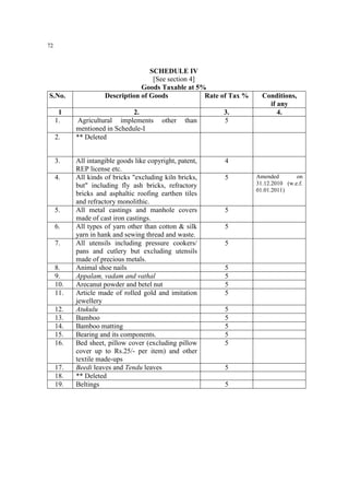 72

S.No.
1
1.
2.
3.
4.

5.
6.
7.

8.
9.
10.
11.
12.
13.
14.
15.
16.

17.
18.
19.

SCHEDULE IV
[See section 4]
Goods Taxable at 5%
Description of Goods
Rate of Tax %
2.
Agricultural implements
mentioned in Schedule-I
** Deleted

other

than

All intangible goods like copyright, patent,
REP license etc.
All kinds of bricks "excluding kiln bricks,
but" including fly ash bricks, refractory
bricks and asphaltic roofing earthen tiles
and refractory monolithic.
All metal castings and manhole covers
made of cast iron castings.
All types of yarn other than cotton & silk
yarn in hank and sewing thread and waste.
All utensils including pressure cookers/
pans and cutlery but excluding utensils
made of precious metals.
Animal shoe nails
Appalam, vadam and vathal
Arecanut powder and betel nut
Article made of rolled gold and imitation
jewellery
Atukulu
Bamboo
Bamboo matting
Bearing and its components.
Bed sheet, pillow cover (excluding pillow
cover up to Rs.25/- per item) and other
textile made-ups
Beedi leaves and Tendu leaves
** Deleted
Beltings

3.
5

Conditions,
if any
4.

4
5

5
5
5

5
5
5
5
5
5
5
5
5

5
5

Amended
on
31.12.2010 (w.e.f.
01.01.2011)

 