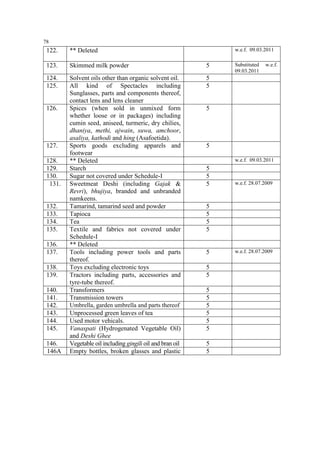78
w.e.f. 09.03.2011

122.

** Deleted

123.

Skimmed milk powder

5

124.
125.

Solvent oils other than organic solvent oil.
All kind of Spectacles including
Sunglasses, parts and components thereof,
contact lens and lens cleaner
Spices (when sold in unmixed form
whether loose or in packages) including
cumin seed, aniseed, turmeric, dry chilies,
dhaniya, methi, ajwain, suwa, amchoor,
asaliya, kathodi and hing (Asafoetida).
Sports goods excluding apparels and
footwear
** Deleted
Starch
Sugar not covered under Schedule-I
Sweetmeat Deshi (including Gajak &
Revri), bhujiya, branded and unbranded
namkeens.
Tamarind, tamarind seed and powder
Tapioca
Tea
Textile and fabrics not covered under
Schedule-I
** Deleted
Tools including power tools and parts
thereof.
Toys excluding electronic toys
Tractors including parts, accessories and
tyre-tube thereof.
Transformers
Transmission towers
Umbrella, garden umbrella and parts thereof
Unprocessed green leaves of tea
Used motor vehicals.
Vanaspati (Hydrogenated Vegetable Oil)
and Deshi Ghee
Vegetable oil including gingili oil and bran oil
Empty bottles, broken glasses and plastic

5
5

126.

127.
128.
129.
130.
131.

132.
133.
134.
135.
136.
137.
138.
139.
140.
141.
142.
143.
144.
145.
146.
146A

Substituted
09.03.2011

w.e.f.

5

5
w.e.f. 09.03.2011

5
5
5

w.e.f. 28.07.2009

5
5
5
5

5
5
5
5
5
5
5
5
5
5
5

w.e.f. 28.07.2009

 