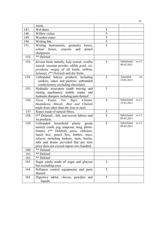 79

147.
148.
149.
150.
151.

152.
153.

154

155.

156.

157
158.
159.

160.
161.
162.
163
164
165

waste.
Wet dates
Willow vicker
Wooden crates
Writing Ink
Writing Instruments, geometry boxes,
colour boxes, crayons and pencil
sharpeners
** Deleted
Kirana items namely, kala namak, sendha
namak, coconut powder, edible gond, rai,
postdana, magaj of all kinds, saffron,
kaluanji, (** Deleted) and dry fruits.
Unbranded bakery products including
cookies, cakes and pastries; unbranded
confectionery excluding chocolates.
Hydraulic excavators (earth moving and
mining machinery), mobile cranes and
hydraulic dumpers including parts thereof.
Tawa, Kadai, Tai, Sigri, Chimta,
Imamdasta, Musali, Jhar and Chalani
made from other than the iron or steel.
Ropes made of natural fibres.
(** Deleted) , felt, non-woven fabrics and
its products.
Unbranded household plastic goods
namely comb, jug, soapcase, mug, photoframes, (** Deleted), patta, chhalani,
lunch box, pencil box, bottles, trays,
tokaras including baskets, mats, basins,
tubs and drums provided that per item
price does not exceed rupees two hundred.
** Deleted
** Deleted
** Deleted
Sugar candy made of sugar and glucose
but excluding coco.
Pollution control equipments and parts
thereof.
Digestive tablet, churan, powders and
liquids.

5
5
5
5
5

5

Substituted
09.03.2011

w.e.f.

5

Amended
23.03.2011

on

Substituted
15.03.2011

w.e.f.

Substituted
09.03.2011

w.e.f.

Substituted
09.03.2011

w.e.f.

5

5

5
5
5

5
5
5

 
