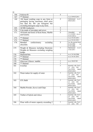 80

166
167
168

169.
170.
171.
172.
173.
174.

Gulcose-D.
** Deleted
Oil based washing soap in any form or
packaging having maximum retail price
less than Rs. 60/- per Kilogram but
excluding detergent soap in any form.
ACSR Conductors
Cots made of iron pipes and niwar.
All kinds and forms of Kota Stone, Marble
and Granite.
** Deleted
** Deleted
Branded
chocolate.

5

5
5
5

excluding

5
5

176
177
178
179
180
181

Weight & Measures including Electronic
Weights & Measures excluding weighing
bridge.
Diamond bits.
** Deleted
** Deleted
Gharwan/ Gharav marble
** Deleted
Crowbar

182

Water tanker for supply of water

5

183

CFL Bulb

5

184

Marble Powder, Karezi and Chips

5

185

Timber of Safeda and Adusa

5

186

Flour mills of motor capacity exceeding 2

5

175

confectionery

5
w.e.f.-09.03.2011
Substituted w.e.f.
09.03.2011

Amended
on
31.12.2010 (w.e.f.
01.01.2011)
w.e.f. 01.01.2011
w.e.f. 01.01.2011
For the period from
01.04.2006
to
07.05.2006
Substituted w.e.f.
15.03.2011

5

w.e.f. 01.04.2006
w.e.f. 01.01.2011

5
5
5

w.e.f. 08.07.09
Inserted vide No.F.
12 (22) FD /
Tax/10-84,
dated
09-03-2010
Inserted vide No.F.
12 (22) FD /
Tax/10-84,
dated
09-03-2010
Inserted vide No.F.
12 (22) FD /
Tax/10-84,
dated
09-03-2010
Inserted vide No.F.
12 (22) FD /
Tax/10-84,
dated
09-03-2010
Inserted vide No.F.
12 (22) FD /
Tax/10-84,
dated
09-03-2010
Inserted vide No.F.
12 (22) FD /

 