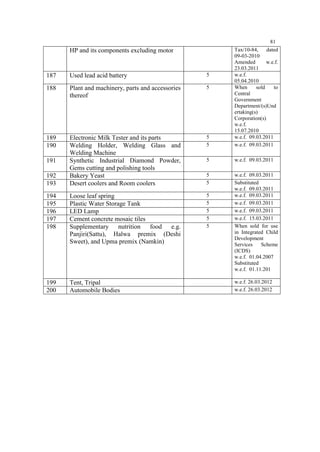 187

Used lead acid battery

5

188

Plant and machinery, parts and accessories
thereof

5

189
190

Electronic Milk Tester and its parts
Welding Holder, Welding Glass and
Welding Machine
Synthetic Industrial Diamond Powder,
Gems cutting and polishing tools
Bakery Yeast
Desert coolers and Room coolers

5
5

81
Tax/10-84,
dated
09-03-2010
Amended
w.e.f.
23.03.2011
w.e.f.
05.04.2010
When
sold
to
Central
Government
Department/(s)Und
ertaking(s)
Corporation(s)
w.e.f.
15.07.2010
w.e.f. 09.03.2011
w.e.f. 09.03.2011

5

w.e.f. 09.03.2011

5
5

194
195
196
197
198

Loose leaf spring
Plastic Water Storage Tank
LED Lamp
Cement concrete mosaic tiles
Supplementary nutrition food e.g.
Panjiri(Sattu), Halwa premix (Deshi
Sweet), and Upma premix (Namkin)

5
5
5
5
5

w.e.f. 09.03.2011
Substituted
w.e.f. 09.03.2011
w.e.f. 09.03.2011
w.e.f. 09.03.2011
w.e.f. 09.03.2011
w.e.f. 15.03.2011
When sold for use
in Integrated Child
Development
Services
Scheme
(ICDS)
w.e.f. 01.04.2007
Substituted
w.e.f. 01.11.201

199
200

Tent, Tripal
Automobile Bodies

HP and its components excluding motor

191
192
193

w.e.f. 26.03.2012
w.e.f. 26.03.2012

 