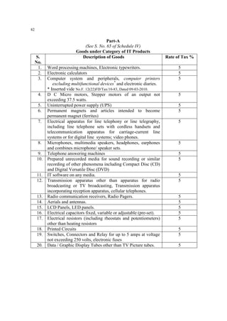 82

S.
No.
1.
2.
3.

4.
5.
6.
7.

8.
9.
10.

11.
12.

13.
14.
15.
16.
17.
18.
19.
20.

Part-A
(See S. No. 65 of Schedule IV)
Goods under Category of IT Products
Description of Goods
Word processing machines, Electronic typewriters.
Electronic calculators
Computer system and peripherals, computer printers
excluding multifunctional devices* and electronic diaries.
* Inserted vide No.F. 12(22)FD/Tax/10-83, Dated 09-03-2010.
D C Micro motors, Stepper motors of an output not
exceeding 37.5 watts.
Uninterrupted power supply (UPS)
Permanent magnets and articles intended to become
permanent magnet (ferrites)
Electrical apparatus for line telephony or line telegraphy,
including line telephone sets with cordless handsets and
telecommunication apparatus for carriage-current line
systems or for digital line systems; video phones.
Microphones, multimedia speakers, headphones, earphones
and combines microphone/ speaker sets.
Telephone answering machines
Prepared unrecorded media for sound recording or similar
recording of other phenomena including Compact Disc (CD)
and Digital Versatile Disc (DVD)
IT software on any media.
Transmission apparatus other than apparatus for radio
broadcasting or TV broadcasting, Transmission apparatus
incorporating reception apparatus, cellular telephones.
Radio communication receivers, Radio Pagers.
Aerials and antennas.
LCD Panels, LED panels.
Electrical capacitors fixed, variable or adjustable (pre-set).
Electrical resistors (including rheostats and potentiometers)
other than heating resistors
Printed Circuits
Switches, Connectors and Relay for up to 5 amps at voltage
not exceeding 250 volts, electronic fuses
Data / Graphic Display Tubes other than TV Picture tubes.

Rate of Tax %
5
5
5

5
5
5
5

5
5
5

5
5

5
5
5
5
5
5
5
5

 