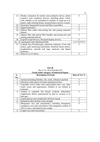 83

21.

Diodes, transistors & similar semi-conductor device, photo
sensitive semi conductor devices, including photo voltaic
cells whether or not assembled in modules or made-up in to
panels; light emitting diodes; mounted piezo-electric crystals
22. Electronic Integrated Circuits and Micro assemblies
23. Signal Generators
24. Optical fibre cables and joining kits and joining materials
thereof
25. Optical fibre and optical fibre bundles and joining kits and
joining materials thereof
26. Liquid Crystal Devices, flat panel display devices.
26. A Automated Teller Machine(ATM)
27. Cathode Ray Oscilloscopes, Spectrum analysers, Cross talk
meters, gain measuring instruments, distortion factor meters,
psophometres, network and logic analysers and Signal
analysers.
28. Parts of 1 to 27 above.

S.
No.
1.
2.
3.

4.

5.
6.
7.

8.

Part-B
(See S. No. 69 of Schedule IV)
Goods under category of Industrial Inputs
Description of Goods
Animal (including fish)fats, oils, crude, refined or purified
Glycerol, crude, glycer of waters and glycerol lyes.
Vegetable waxes (other than triglycerides) bees wax, other
insect waxes and supermaceti, whether or not refined or
coloured
Animal or vegetable fats boiled, oxidised, dehydrated,
sulphurised, blown, polymerised by heat in vacuum or in
inert gas
Liquid glucose (non-medicinal), Dextrose Syrup
Denatured ethyl alcohol of any strength
Manganese ores and concentrates, including ferruginous
manganese ores and concentrates with manganese content of
20% or more, calculated on dry weight
Copper ores and concentrates

5

5
5
5
5
5
w.e.f. 26.03.2012

5

5

Rate of Tax %
5
5
5

5

5
5
5

5

 