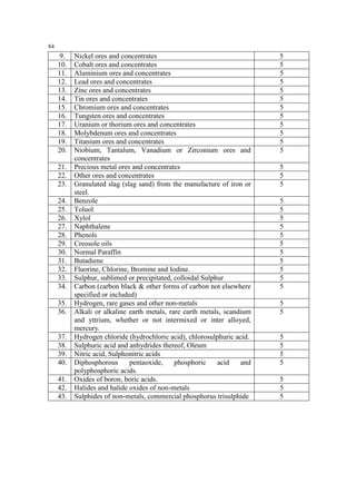 84

9.
10.
11.
12.
13.
14.
15.
16.
17.
18.
19.
20.
21.
22.
23.
24.
25.
26.
27.
28.
29.
30.
31.
32.
33.
34.
35.
36.

37.
38.
39.
40.
41.
42.
43.

Nickel ores and concentrates
Cobalt ores and concentrates
Aluminium ores and concentrates
Lead ores and concentrates
Zinc ores and concentrates
Tin ores and concentrates
Chromium ores and concentrates
Tungsten ores and concentrates
Uranium or thorium ores and concentrates
Molybdenum ores and concentrates
Titanium ores and concentrates
Niobium, Tantalum, Vanadium or Zirconium ores and
concentrates
Precious metal ores and concentrates
Other ores and concentrates
Granulated slag (slag sand) from the manufacture of iron or
steel.
Benzole
Toluol
Xylol
Naphthalene
Phenols
Creosole oils
Normal Paraffin
Butadiene
Fluorine, Chlorine, Bromine and Iodine.
Sulphur, sublimed or precipitated, colloidal Sulphur
Carbon (carbon black & other forms of carbon not elsewhere
specified or included)
Hydrogen, rare gases and other non-metals
Alkali or alkaline earth metals, rare earth metals, scandium
and yttrium, whether or not intermixed or inter alloyed,
mercury.
Hydrogen chloride (hydrochloric acid), chlorosulphuric acid.
Sulphuric acid and anhydrides thereof, Oleum
Nitric acid, Sulphonitric acids
Diphosphorous
pentaoxide,
phosphoric
acid
and
polyphosphoric acids.
Oxides of boron, boric acids.
Halides and halide oxides of non-metals
Sulphides of non-metals, commercial phosphorus trisulphide

5
5
5
5
5
5
5
5
5
5
5
5
5
5
5
5
5
5
5
5
5
5
5
5
5
5
5
5

5
5
5
5
5
5
5

 