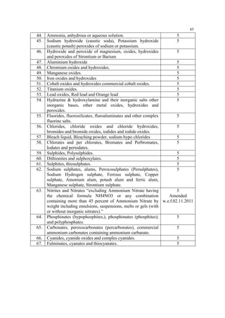 85

44.
45.
46.
47.
48.
49.
50.
51.
52.
53.
54.

55.
56.
57.
58.
59.
60.
61.
62.

63.

64.
65.
66.
67.

Ammonia, anhydrous or aqueous solution.
5
Sodium hydroxide (caustic soda), Potassium hydroxide
5
(caustic potash) peroxides of sodium or potassium.
Hydroxide and peroxide of magnesium, oxides, hydroxides
5
and peroxides of Strontium or Barium
Aluminium hydroxide
5
Chromium oxides and hydroxides.
5
Manganese oxides.
5
Iron oxides and hydroxides
5
Cobalt oxides and hydroxides commercial cobalt oxides.
5
Titanium oxides.
5
Lead oxides, Red lead and Orange lead
5
Hydrazine & hydroxylamine and their inorganic salts other
5
inorganic bases, other metal oxides, hydroxides and
peroxides.
Fluorides, fluorosilicates, fluroaluminates and other complex
5
fluorine salts.
Chlorides, chloride oxides and chloride hydroxides,
5
bromides and bromide oxides, iodides and iodide oxides.
Bleach liquid, Bleaching powder, sodium hypo chlorides
5
Chlorates and per chlorates, Bromates and Perbromates,
5
Iodates and periodates.
Sulphides, Polysulphides.
5
Dithionites and sulphoxylates.
5
Sulphites, thiosulphates.
5
Sodium sulphates, alums, Peroxosulphates (Persulphates),
5
Sodium Hydrogen sulphate, Ferrous sulphate, Copper
sulphate, Amonium alum, potash alum and ferric alum,
Manganese sulphate, Strontium sulphate.
Nitrites and Nitrates “excluding Ammonium Nitrate having
5
the chemical formula NH4NO3 or any combination
Amended
containing more than 45 percent of Ammonium Nitrate by w.e.f.02.11.2011
weight including emulsions, suspensions, melts or gels (with
or without inorganic nitrates).”
Phosphinates (hypophosphites,), phosphonates (phosphites);
5
and polyphosphates.
Carbonates, peroxocarbonates (percarbonates), commercial
5
ammonium carbonates containing ammonium carbanate.
Cyanides, cyanide oxides and comples cyanides.
5
Fulminates, cyanates and thiocyanates.
5

 