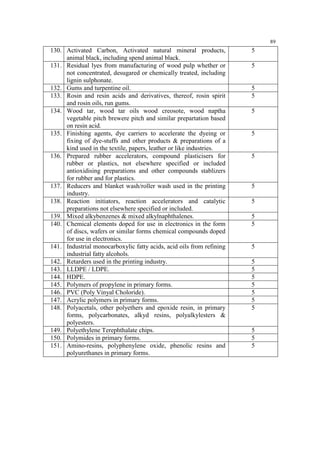 89

130. Activated Carbon, Activated natural mineral products,
animal black, including spend animal black.
131. Residual lyes from manufacturing of wood pulp whether or
not concentrated, desugared or chemically treated, including
lignin sulphonate.
132. Gums and turpentine oil.
133. Rosin and resin acids and derivatives, thereof, rosin spirit
and rosin oils, run gums.
134. Wood tar, wood tar oils wood creosote, wood naptha
vegetable pitch brewere pitch and similar prepartation based
on resin acid.
135. Finishing agents, dye carriers to accelerate the dyeing or
fixing of dye-stuffs and other products & preparations of a
kind used in the textile, papers, leather or like industries.
136. Prepared rubber accelerators, compound plasticisers for
rubber or plastics, not elsewhere specified or included
antioxidising preparations and other compounds stablizers
for rubber and for plastics.
137. Reducers and blanket wash/roller wash used in the printing
industry.
138. Reaction initiators, reaction accelerators and catalytic
preparations not elsewhere specified or included.
139. Mixed alkybenzenes & mixed alkylnaphthalenes.
140. Chemical elements doped for use in electronics in the form
of discs, wafers or similar forms chemical compounds doped
for use in electronics.
141. Industrial monocarboxylic fatty acids, acid oils from refining
industrial fatty alcohols.
142. Retarders used in the printing industry.
143. LLDPE / LDPE.
144. HDPE.
145. Polymers of propylene in primary forms.
146. PVC (Poly Vinyal Choloride).
147. Acrylic polymers in primary forms.
148. Polyacetals, other polyethers and epoxide resin, in primary
forms, polycarbonates, alkyd resins, polyalkylesters &
polyesters.
149. Polyethylene Terephthalate chips.
150. Polymides in primary forms.
151. Amino-resins, polyphenylene oxide, phenolic resins and
polyurethanes in primary forms.

5
5

5
5
5

5

5

5
5
5
5

5
5
5
5
5
5
5
5

5
5
5

 