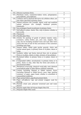 90

152. Silicons in primary forms.
153. Petroleum resins, coumarone-indene resins, polyperpenes,
polysulphides, polysulphones.
154. Cellulose and its chemical derivatives & cellulose ethers, not
else where specified in primary forms.
155. Natural polymers (for example, alginic acid) and modified
natural polymers (for example, hardened proteins,
chemicals).
156. Ion-exchangers based on polymers in primary forms.
157. Self-adhesive plates, sheets, film, strip of plastics whether or
not in rolls.
158. Thermocol.
159. Flexible plain films.
160. Articles for packing of goods of plastics namely crates,
containers, carboy bottles, jars, jerry cans, stoppers, lids,
caps, but not including insulated wares and such other items
used at the time of sale for the convenience of the customers
including carry bags.
161. Natural rubber, balata gutta percha guayule, chicle and
similar natural gums, in primary forms or in plates, sheets or
strips.
162. Synthetic rubber and factice derived from oils in primary
forms or in plates, sheets or strips, mixtures of any products.
163. Reclaimed rubber, in primary forms or in plates, sheets or
strips.
164. Compounded rubber, unvulcanised, in primary forms or in
plates, sheets or strip, other than the forms and articles of
unvulcanised rubber.
165. Mechanical wood pulp, chemical wood pulp, semi chemical
wood pulp & pulps of other fibrous cellulosic materials.
166. Cartons (including flatened or folded cartons), boxes
(including flattened or folded boxes), cases, bags, packing
container; of paper, paper board, whether in assembled or
unassembled conditions.
167. Paper printed labels, paperboard printed labels.
168. Paper self-adhesive tape and printed wrappers used for
packing.
169. Partially orient yarn, polyester texturised yarn and waste
thereof.
170. Polyster staple Fibre & Polyster Staple Fibre Fill.
171. Polyester Staple Fibre waste.

5
5
5
5

5
5
5
5
5

5

5
5
5

5
5

5
5
5
5
5

 
