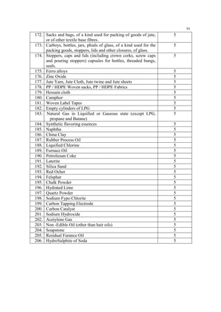 91

172. Sacks and bags, of a kind used for packing of goods of jute,
or of other textile base fibres.
173. Carboys, bottles, jars, phials of glass, of a kind used for the
packing goods, stoppers, lids and other closures, of glass.
174. Stoppers, caps and lids (including crown corks, screw caps
and pouring stoppers) capsules for bottles, threaded bungs,
seals.
175. Ferro alloys
176. Zinc Oxide
177. Jute Yarn, Jute Cloth, Jute twine and Jute sheets
178. PP / HDPE Woven sacks, PP / HDPE Fabrics
179. Hessain cloth
180. Camphor
181. Woven Label Tapes
182. Empty cylinders of LPG
183. Natural Gas in Liquified or Gaseous state (except LPG,
propane and Butane)
184. Synthetic flavoring essences
185. Naphtha
186. China Clay
187. Rubber Process Oil
188. Liquified Chlorine
189. Furnace Oil
190. Petrolieum Coke
191. Laterite
192. Silica Sand
193. Red Ocher
194. Felsphar
195. Chalk Powder
196. Hydrated Lime
197. Quartz Powder
198. Sodium Fypo Chlorite
199. Carbon Tapping Electrode
200. Carbon Catalyst
201. Sodium Hydroxide
202. Acetylene Gas
203. Non -Edible Oil (other than hair oils)
204. Soapstone
205. Residual Furance Oil
206. HydroSulphite of Soda

5
5
5

5
5
5
5
5
5
5
5
5
5
5
5
5
5
5
5
5
5
5
5
5
5
5
5
5
5
5
5
5
5
5
5

 