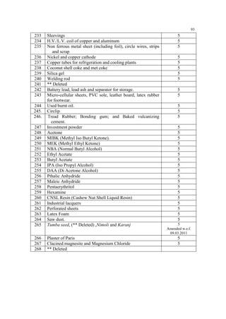 93

233
234
235

247
248
249
250
251
252
253
254
255
256
257
258
259
260
261
262
263
264
265

Sleevings
H.V./L.V. coil of copper and aluminum
Non ferrous metal sheet (including foil), circle wires, strips
and scrap
Nickel and copper cathode
Copper tubes for refrigeration and cooling plants
Coconut shell coke and met coke
Silica gel
Welding rod
** Deleted
Battery lead, lead ash and separator for storage.
Micro-cellular sheets, PVC sole, leather board, latex rubber
for footwear.
Used burnt oil.
Circlip
Tread Rubber; Bonding gum; and Baked vulcanizing
cement.
Investment powder
Acetone
MIBK (Methyl Iso Butyl Ketone).
MEK (Methyl Ethyl Ketone)
NBA (Normal Butyl Alcohol)
Ethyl Acetate
Butyl Acetate
IPA (Iso Propyl Alcohol)
DAA (Di Acetone Alcohol)
Pthalic Anhydride
Maleic Anhydride
Pentaerythritol
Hexamine
CNSL Resin (Cashew Nut Shell Liquid Resin)
Industrial lacquers
Perforated sheets
Latex Foam
Saw dust.
Tumba seed, (** Deleted) ,Nimoli and Karanj

266
267
268

Plaster of Paris
Clacined magnesite and Magnesium Chloride
** Deleted

236
237
238
239
240
241
242
243
244
245.
246.

5
5
5
5
5
5
5
5
5
5
5
5
5
5
5
5
5
5
5
5
5
5
5
5
5
5
5
5
5
5
5
5
Amended w.e.f.
09.03.2011

5
5

 