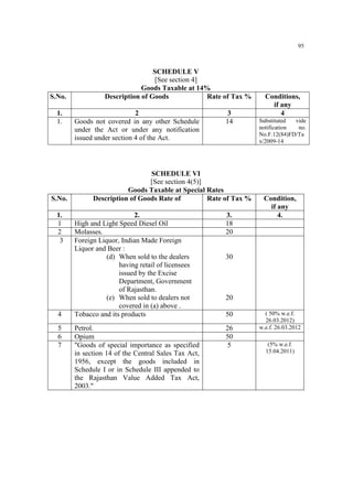 95

S.No.
1.
1.

S.No.
1.
1
2
3

4
5
6
7

SCHEDULE V
[See section 4]
Goods Taxable at 14%
Description of Goods
Rate of Tax %
2
Goods not covered in any other Schedule
under the Act or under any notification
issued under section 4 of the Act.

3
14

SCHEDULE VI
[See section 4(5)]
Goods Taxable at Special Rates
Description of Goods Rate of
Rate of Tax %
2.
High and Light Speed Diesel Oil
Molasses.
Foreign Liquor, Indian Made Foreign
Liquor and Beer :
(d) When sold to the dealers
having retail of licensees
issued by the Excise
Department, Government
of Rajasthan.
(e) When sold to dealers not
covered in (a) above .
Tobacco and its products

3.
18
20

Petrol.
Opium
"Goods of special importance as specified
in section 14 of the Central Sales Tax Act,
1956, except the goods included in
Schedule I or in Schedule III appended to
the Rajasthan Value Added Tax Act,
2003."

26
50
5

Conditions,
if any
4
Substituted
vide
notification
no.
No.F.12(84)FD/Ta
x/2009-14

Condition,
if any
4.

30

20
50

( 50% w.e.f.
26.03.2012)
w.e.f. 26.03.2012
(5% w.e.f.
15.04.2011)

 