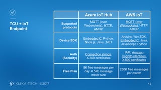 17
TCU + IoT
Endpoint
Azure IoT Hub AWS IoT
Supported
protocols
MQTT (over
Websockets), HTTP,
AMQP
MQTT (over
Websockets), HTTP,
AMQP
Device SDK
Embedded C, Python,
Node.js, Java, .NET
Arduino Yún SDK,
Embedded C, Java,
JavaScript, Python
Auth
(Security)
Connection strings,
X.509 certificates
IAM, Amazon
Cognito identities,
X.509 certificates
Free Plan
8K free messages per
day, 0.5Кb message
meter size
250K free messages
per month
 