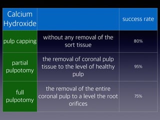 Calcium
Hydroxide
success rate
pulp capping
without any removal of the
sort tissue
80%
partial
pulpotomy
the removal of coronal pulp
tissue to the level of healthy
pulp
95%
full
pulpotomy
the removal of the entire
coronal pulp to a level the root
orifices
75%
 