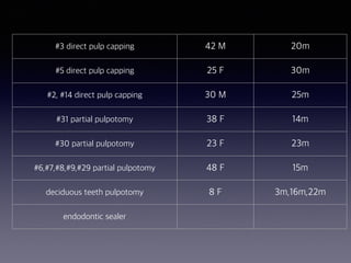 #3 direct pulp capping 42 M 20m
#5 direct pulp capping 25 F 30m
#2, #14 direct pulp capping 30 M 25m
#31 partial pulpotomy 38 F 14m
#30 partial pulpotomy 23 F 23m
#6,#7,#8,#9,#29 partial pulpotomy 48 F 15m
deciduous teeth pulpotomy 8 F 3m,16m,22m
endodontic sealer
 