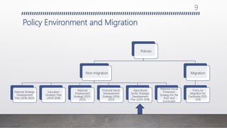 Go or stay: The inter-relation between Migration and Agriculture Policies in Cambodia