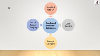 Goods and
Services -
Categories
Standard
Rate 5%
Zero
Rate 0%
Exempt
Category
Out of
Scope
Category
24
 