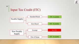 Input Tax Credit (ITC)
Taxable Supply
Non-Taxable
Supply
Standard Rated
ITC Available
No ITC
ITC Available
ITC Available
Exempt
Out of Scope
Zero Rated
29
 