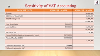 DESCRIPTION AMOUNT IN AED AMOUNT IN AED
Revenue 60,000,000
Add: Cost of Goods Sold 40,000,000
Add: Operating Costs 10,000,000
110,000,000
Less: Depreciation 2,000,000
Less: Staff Cost 3,000,000 5,000,000
105,000,000
VAT rate of 5% 5,250,000
Potential Liability based on throughput (x7 years) 36,750,000
Potential Penalty of 100% 36,750,000
73,500,000
1% Error in accounting VAT 735,000
5% Error in accounting VAT 3,675,000
Sensitivity of VAT Accounting54
 