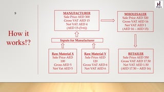 MANUFACTURER
Sale Price AED 300
Gross VAT AED 15
Net VAT AED 4
(AED 15-(5+6))
WHOLESALER
Sale Price AED 320
Gross VAT AED 16
Net VAT AED 1
(AED 16 – AED 15)
Raw Material X
Sale Price AED
100
Gross AED 5
Net Vat AED 5
Raw Material Y
Sale Price AED
120
Gross VAT AED 6
Net VAT AED 6
RETAILER
Sale Price AED 350
Gross VAT AED 17.50
Net VAT AED 1.50
(AED 17.50 – AED 16)
Inputs for Manufacturer
How it
works!?
9
 
