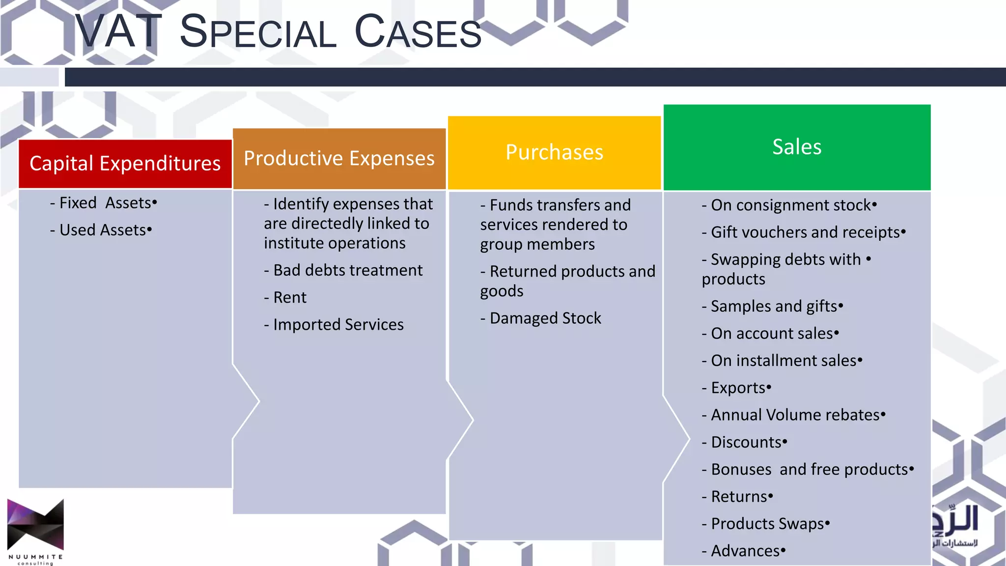 VAT SPECIAL CASES
•- On consignment stock
•- Gift vouchers and receipts
•- Swapping debts with
products
•- Samples and gifts
•- On account sales
•- On installment sales
•- Exports
•- Annual Volume rebates
•- Discounts
•- Bonuses and free products
•- Returns
•- Products Swaps
•- Advances
Sales
- Funds transfers and
services rendered to
group members
- Returned products and
goods
- Damaged Stock
Purchases
- Identify expenses that
are directedly linked to
institute operations
- Bad debts treatment
- Rent
- Imported Services
Productive Expenses
•- Fixed Assets
•- Used Assets
Capital Expenditures
 