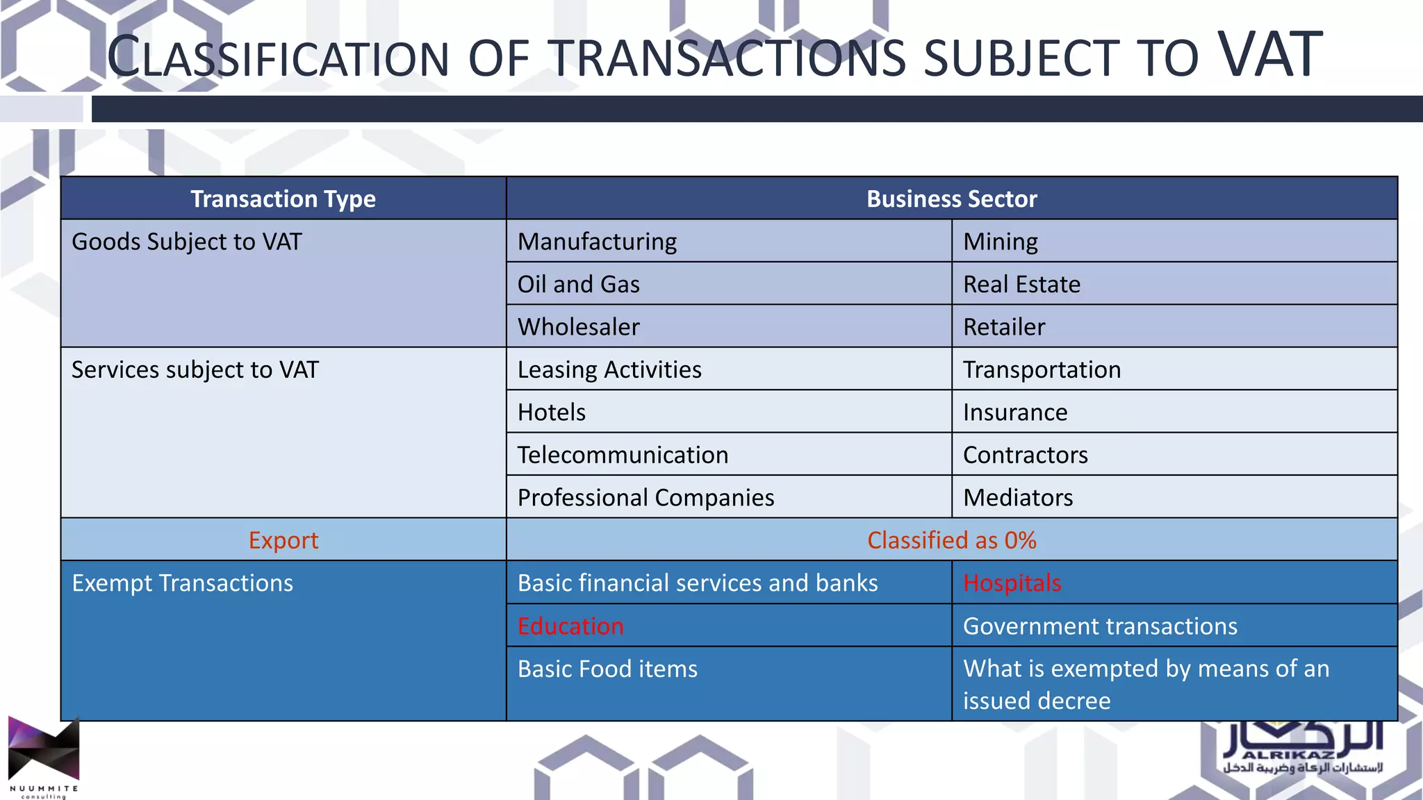 CLASSIFICATION OF TRANSACTIONS SUBJECT TO VAT
Business SectorTransaction Type
MiningManufacturingGoods Subject to VAT
Real EstateOil and Gas
RetailerWholesaler
TransportationLeasing ActivitiesServices subject to VAT
InsuranceHotels
ContractorsTelecommunication
MediatorsProfessional Companies
Classified as 0%Export
HospitalsBasic financial services and banksExempt Transactions
Government transactionsEducation
What is exempted by means of an
issued decree
Basic Food items
 