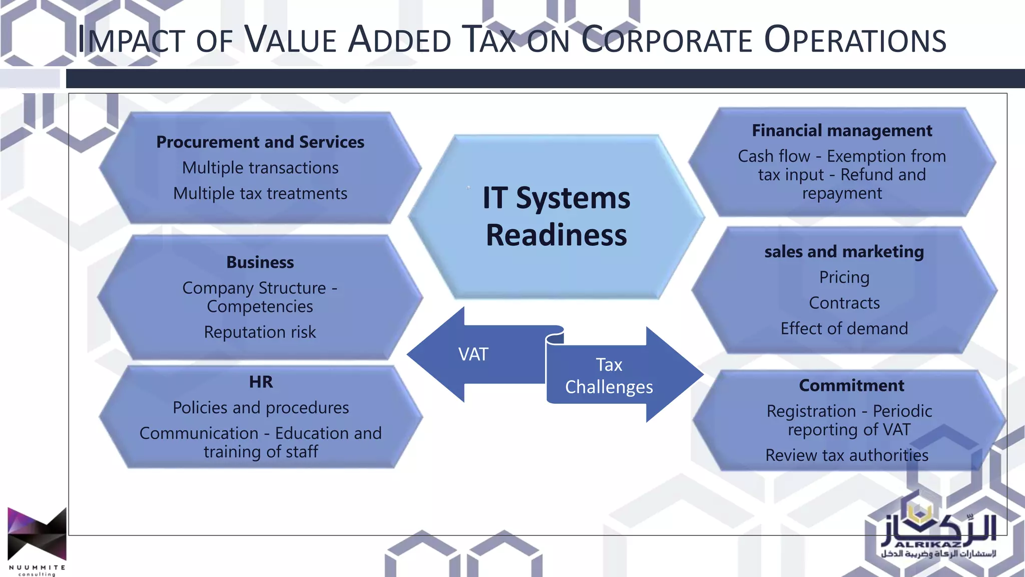 IMPACT OF VALUE ADDED TAX ON CORPORATE OPERATIONS
IT Systems
Readiness
Procurement and Services
Multiple transactions
Multiple tax treatments
sales and marketing
Pricing
Contracts
Effect of demand
Commitment
Registration - Periodic
reporting of VAT
Review tax authorities
Financial management
Cash flow - Exemption from
tax input - Refund and
repayment
HR
Policies and procedures
Communication - Education and
training of staff
Business
Company Structure -
Competencies
Reputation risk
VAT
Tax
Challenges
 