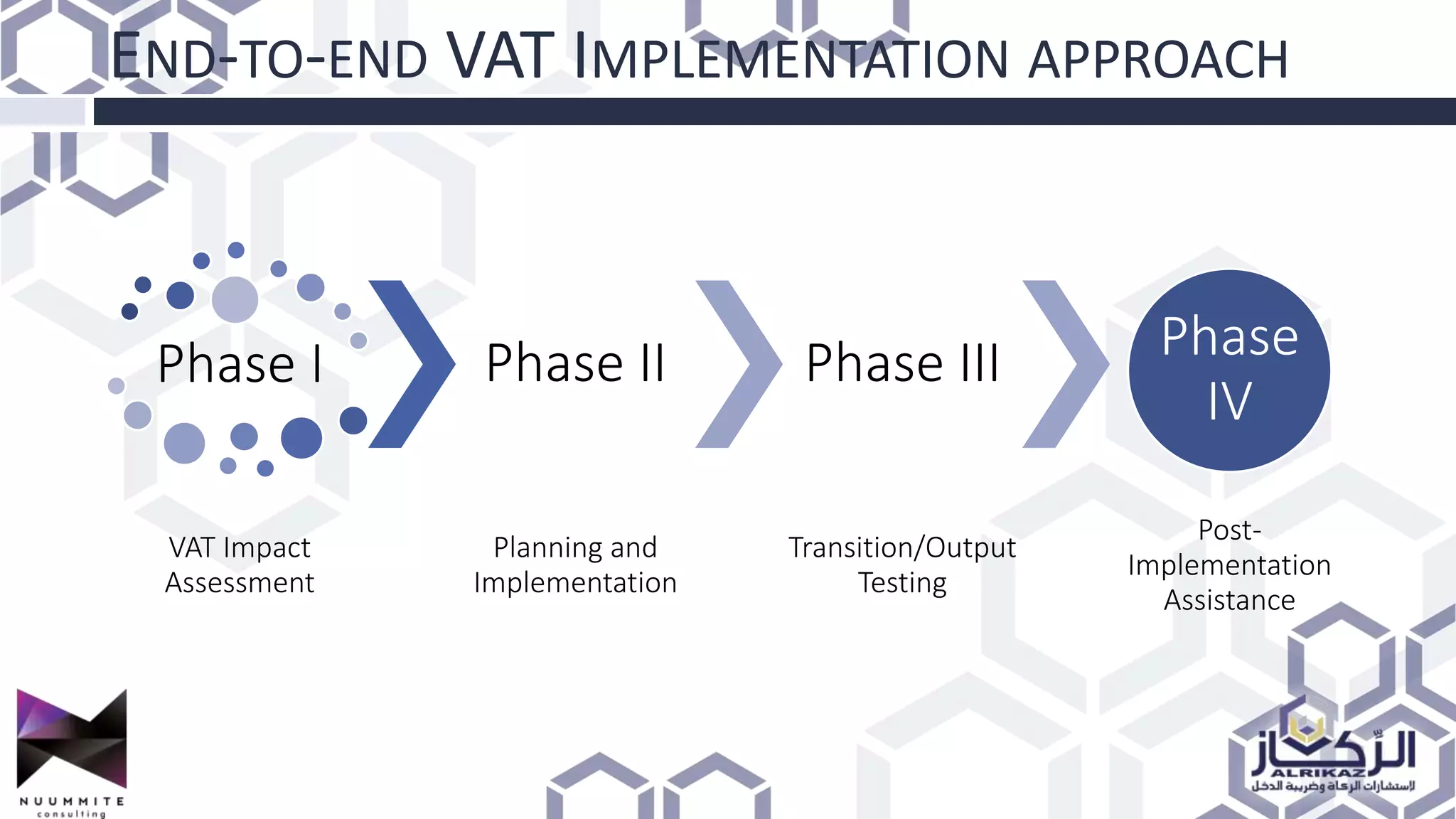 END-TO-END VAT IMPLEMENTATION APPROACH
Phase I
VAT Impact
Assessment
Phase II
Planning and
Implementation
Phase III
Transition/Output
Testing
Phase
IV
Post-
Implementation
Assistance
 