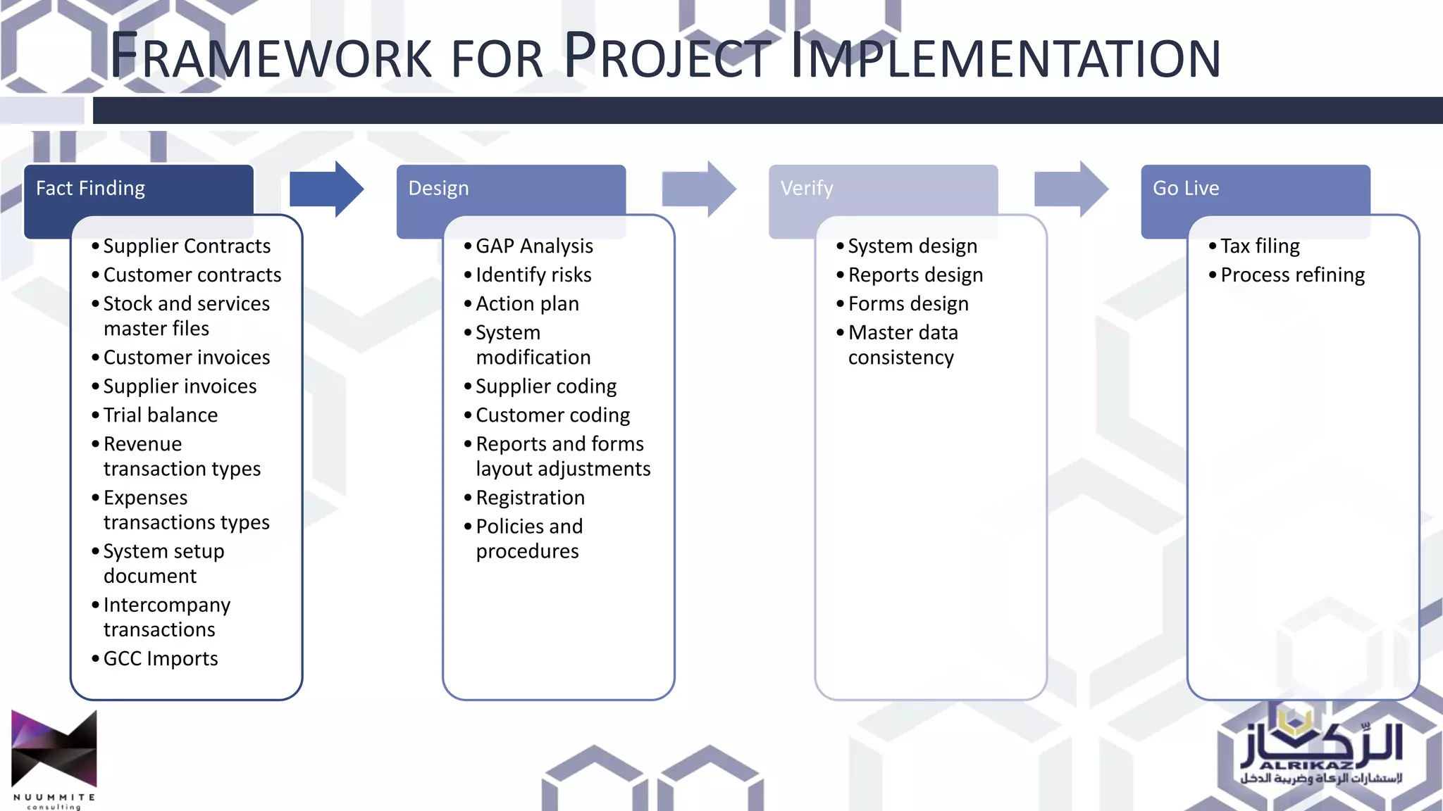 FRAMEWORK FOR PROJECT IMPLEMENTATION
Fact Finding
•Supplier Contracts
•Customer contracts
•Stock and services
master files
•Customer invoices
•Supplier invoices
•Trial balance
•Revenue
transaction types
•Expenses
transactions types
•System setup
document
•Intercompany
transactions
•GCC Imports
Design
•GAP Analysis
•Identify risks
•Action plan
•System
modification
•Supplier coding
•Customer coding
•Reports and forms
layout adjustments
•Registration
•Policies and
procedures
Verify
•System design
•Reports design
•Forms design
•Master data
consistency
Go Live
•Tax filing
•Process refining
 