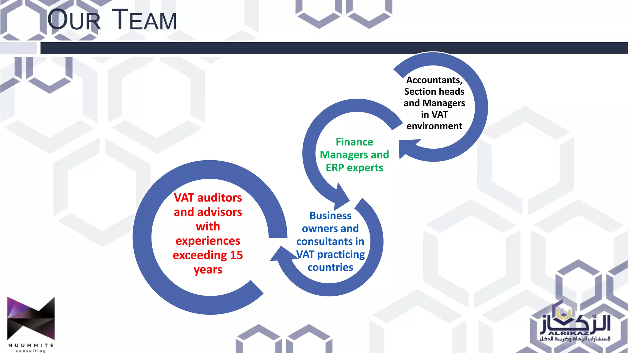 OUR TEAM
VAT auditors
and advisors
with
experiences
exceeding 15
years
Finance
Managers and
ERP experts
Business
owners and
consultants in
VAT practicing
countries
Accountants,
Section heads
and Managers
in VAT
environment
 