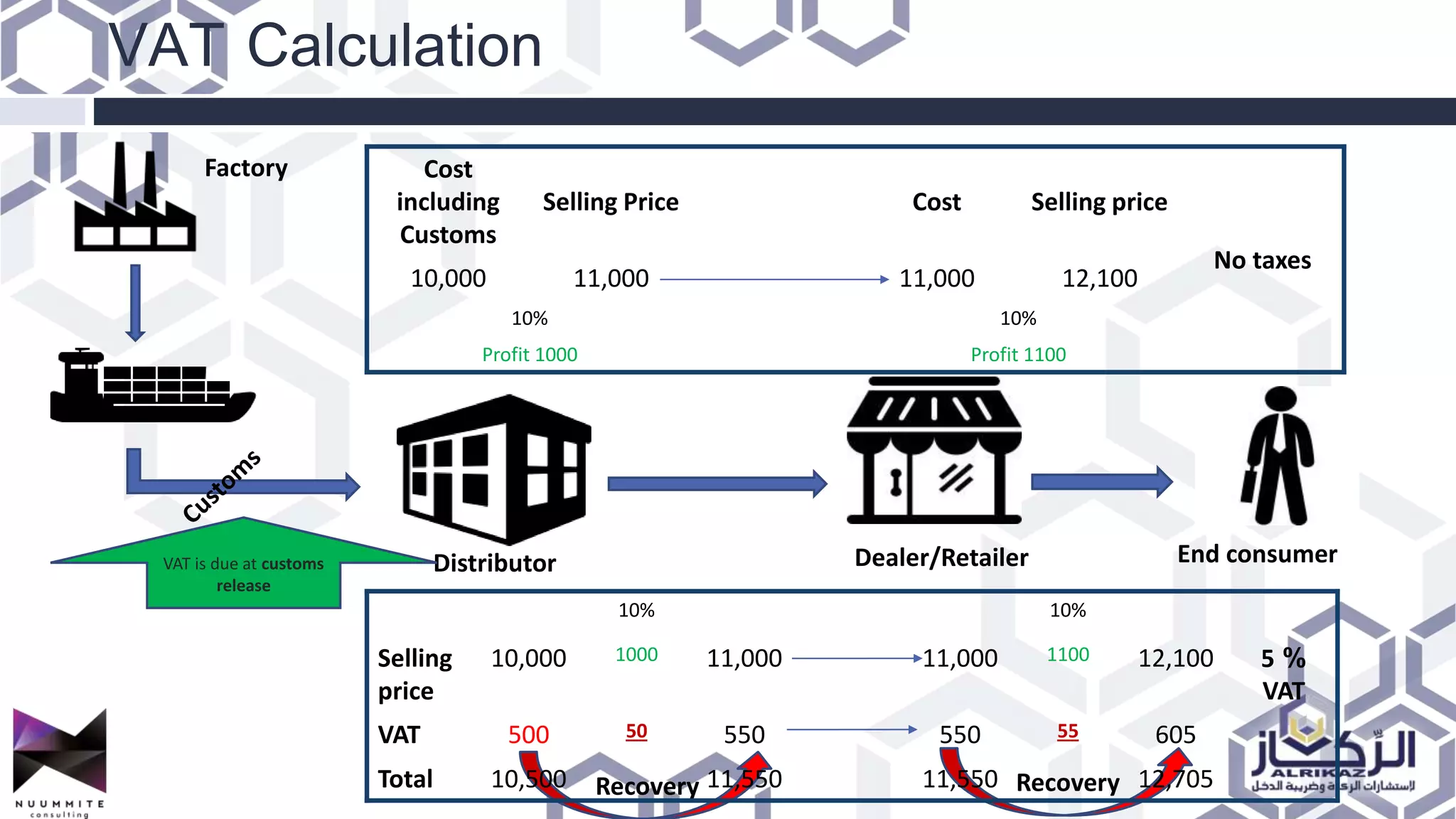 RecoveryRecovery
VAT Calculation
Factory
Distributor Dealer/Retailer End consumer
Cost
including
Customs
Selling Price Cost Selling price
No taxes
10,000 11,000 11,000 12,100
10% 10%
Profit 1000 Profit 1100
10% 10%
Selling
price
10,000 1000 11,000 11,000 1100 12,100 5 %
VAT
VAT 500 50 550 550 55 605
Total 10,500 11,550 11,550 12,705
VAT is due at customs
release
 