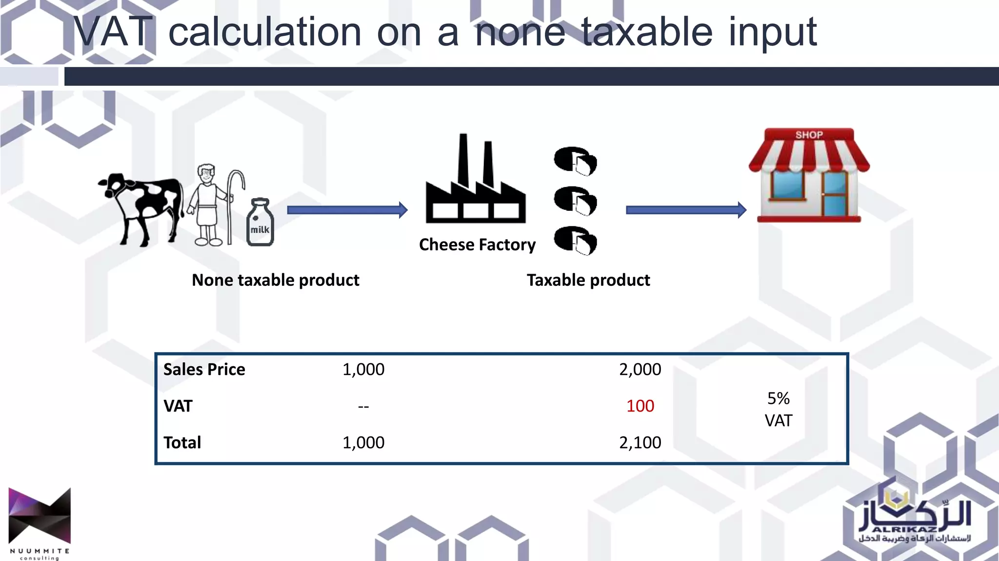 VAT calculation on a none taxable input
None taxable product
Cheese Factory
Taxable product
Sales Price 1,000 2,000
5%
VAT
VAT -- 100
Total 1,000 2,100
 