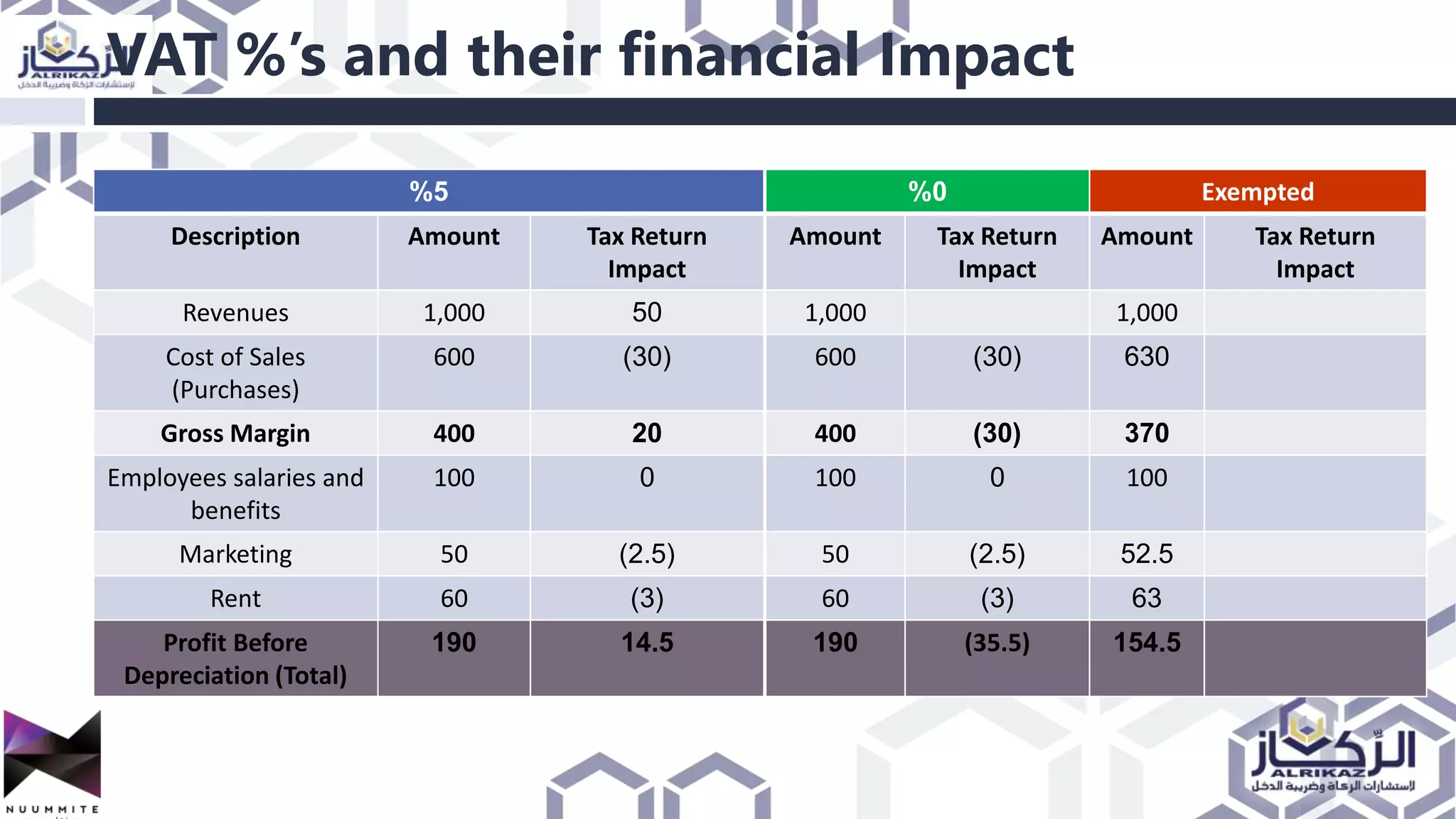 VAT %’s and their financial Impact
0%
Amount Tax Return
Impact
1,000
600 (30)
400 (30)
100 0
50 (2.5)
60 (3)
190 (35.5)
Exempted
Amount Tax Return
Impact
1,000
630
370
100
52.5
63
154.5
5%
Description Amount Tax Return
Impact
Revenues 1,000 50
Cost of Sales
(Purchases)
600 (30)
Gross Margin 400 20
Employees salaries and
benefits
100 0
Marketing 50 (2.5)
Rent 60 (3)
Profit Before
Depreciation (Total)
190 14.5
 