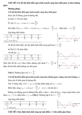 Phương pháp giải toán Vật Lý 12 Trường THPT - Phong Điền
CHỦ ĐỀ 2.Vẽ đồ thị biểu diễn quá trình truyền sóng theo thời gian và theo không
gian:
Phương pháp:
1.Vẽ đồ thị biểu diễn qúa trình truyền sóng theo thời gian:
Xem yếu tố không gian là không đổi.
• Cách 1:( Vẽ trực tiếp)
Ở gốc O: uO = a sin ωt = a sin
2π
T
t
Xét điểm M(xM = OM = const): uM = a sin(ωt −
2π
λ
xM ) điều kiện t ≥
xM
V
Lập bảng biến thiên:
t 0 T
4
T
2
3T
4
T
uM a sin 2π
λ
xM
X 0 X X
Vẽ đồ thị biểu diễn, chỉ lấy phần biểu diễn trong giới hạn t ≥
xM
V
• Cách 2:( Vẽ gián tiếp)
-Vẽ đồ thị : u0
t 0 T
4
T
2
3T
4
T
u0 0 A 0 −A 0
Tịnh tiến đồ thị u0(t) theo chiều dương một đoạn θ =
xM
V
ta
được đồ thị biểu diễn đường sin thời gian.
Chú ý: Thường lập tỉ số: k =
θ
T
2.Vẽ đồ thị biểu diễn qúa trình truyền sóng theo không gian ( dạng của môi trường...):
Xem yếu tố thời gian là không đổi.
Với M thuộc dây: OM = xM , t0 là thời điểm đang xét t0 = const
Biểu thức sóng:uM = a sin(ωt −
2π
λ
x) (cm) , với chu kỳ:λ
Đường sin không gian là đường biểu diễn u theo x. Giả sử tại t0, sóng truyền được một
đoạn xM = V.t0, điều kiện x ≤ xM .Chú ý: Thường lập tỉ số: k =
xM
λ
.
Lập bảng biến thiên:
x 0 λ
4
λ
2
3λ
4
λ
u
a sin ωt0
X X X X
CHỦ ĐỀ 3.Xác định tính chất sóng tại một điểm M trên miền giao thoa:
Th.s Trần AnhTrung 36 Luyện thi đại học
 