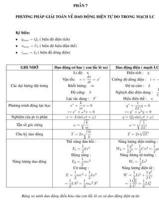 Phương pháp giải toán Vật Lý 12 Trường THPT - Phong Điền
PHẦN 7
PHƯƠNG PHÁP GIẢI TOÁN VỀ DAO ĐỘNG ĐIỆN TỰ DO TRONG MẠCH LC
Ký hiệu:
• qmax = Q0 ( biên độ điện tích)
• umax = U0 ( biên độ hiệu điện thế)
• imax = I0 ( biên độ dòng điện)
GHI NHỚ Dao động cơ học ( con lắc lò xo) Dao động điện ( mạch LC)
Li độ: x Điện tích : q
Vận tốc: v =
dx
dt
= x Cường độ dòng điện : i = −
dq
dt
Các đại lượng đặt trưng Khối lượng: m Độ tự cảm : L
Độ cứng: k Nghịch đảo điện dung :
1
C
Lực tác dụng : F Hiệu điện thế : u
Phương trình động lực học x” +
k
m
x = 0 q” +
1
LC
q = 0
↔ x” + ω2
x = 0 ↔ q” + ω2
q = 0
Nghiệm của pt vi phân x = A sin(ωt + ϕ) q = Q0 sin(ωt + ϕ)
Tần số góc riêng ω =
k
m
ω =
1
LC
Chu kỳ dao động T = 2π
m
k
T = 2π
√
LC
Thế năng đàn hồi : Năng lượng điện trường :
Et =
1
2
kx2
Wđ =
1
2
q2
C
=
1
2
Cu2
=
1
2
qu
Động năng : Năng lượng từ trường :
Năng lượng dao động Eđ =
1
2
mv2
Wt =
1
2
Li2
Cơ năng : Năng lượng điện từ :
E =
1
2
mv2
+
1
2
kx2
W =
1
2
Li2
+
1
2
q2
C
=
1
2
kA2
=
1
2
mω2
A2
=
1
2
Q2
0
C
=
1
2
LI2
0
Bảng so sánh dao động điều hòa của con lắc lò xo và dao động điện tự do
Th.s Trần AnhTrung 57 Luyện thi đại học
 