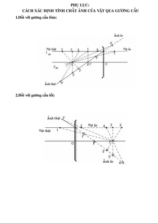 Phương pháp giải toán Vật Lý 12 Trường THPT - Phong Điền
PHỤ LỤC:
CÁCH XÁC ĐỊNH TÍNH CHẤT ẢNH CỦA VẬT QUA GƯƠNG CẦU
1.Đối với gương cầu lõm:
2.Đối với gương cầu lồi:
Th.s Trần AnhTrung 68 Luyện thi đại học
 