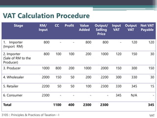 VAT Calculation Procedure
3105 :: Principles & Practices of Taxation - I VAT
Stage RM/
Input
CC Profit Value
Added
Output/
Selling
Price
Input
VAT
Output
VAT
Net VAT
Payable
1. Importer
(Import RM)
800 - - 800 800 - 120 120
2. Importer
(Sale of RM to the
Producer)
800 100 100 200 1000 120 150 30
3. Producer 1000 800 200 1000 2000 150 300 150
4. Wholesaler 2000 150 50 200 2200 300 330 30
5. Retailer 2200 50 50 100 2300 330 345 15
6. Consumer 2300 - - - - 345 N/A -
Total 1100 400 2300 2300 345
 