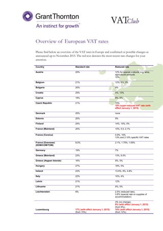 © 2017 Grant Thornton UK LLP. All rights reserved.
Overview of VAT rates in Europe
Please find below an overview of the standard and reduced VAT rates in Europe and
possible or anticipated changes as announced to date (1 April 2017). The red text contains
the most recent updates.
Country Standard
rate
Reduced rates
Austria 20% 13%, 10%
Belgium 21% 12%, 6%, 0%
Bulgaria 20% 9%
Croatia 25% 5%, 13%
Cyprus 19% 9%, 5%
Czech Republic 21% 15%
10%
Denmark 25% none
Estonia 20% 9%
Finland 24% 14%, 10%, 0%
France (Mainland) 20% 10%, 5,5, 2,1%
France (Corsica) 13%, 10%, 2.10% and 0.9%
specific VAT rates
France (Overseas)
(DOM/COM/TOM)
8,5% 2,1%, 1,75%, 1,05%
Germany 19% 7%
Greece (Mainland) 24% (as
from June 1,
2016, 23%
previous
rate)
13%, 6%
Greece (Mykonos, Santorini,
Naxos, Paros, Rhodes and
Skiathos)
24% (as
from June 1,
2016, 23%
previous
rate)
13%, 6%
Greece (Syros, Thasos,
Andros, Tinos, Karpathos,
24% (as
from June 1,
13%, 6% (as from June 1, 2016, 9% and 4%
previous rates respectively)
 
