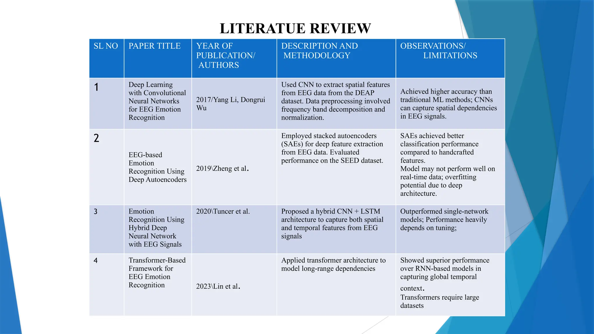 LITERATUE REVIEW
SL NO PAPER TITLE YEAR OF
PUBLICATION/
AUTHORS
DESCRIPTION AND
METHODOLOGY
OBSERVATIONS/
LIMITATIONS
1 Deep Learning
with Convolutional
Neural Networks
for EEG Emotion
Recognition
2017/Yang Li, Dongrui
Wu
Used CNN to extract spatial features
from EEG data from the DEAP
dataset. Data preprocessing involved
frequency band decomposition and
normalization.
Achieved higher accuracy than
traditional ML methods; CNNs
can capture spatial dependencies
in EEG signals.
2
EEG-based
Emotion
Recognition Using
Deep Autoencoders
2019Zheng et al.
Employed stacked autoencoders
(SAEs) for deep feature extraction
from EEG data. Evaluated
performance on the SEED dataset.
SAEs achieved better
classification performance
compared to handcrafted
features.
Model may not perform well on
real-time data; overfitting
potential due to deep
architecture.
3 Emotion
Recognition Using
Hybrid Deep
Neural Network
with EEG Signals
2020Tuncer et al. Proposed a hybrid CNN + LSTM
architecture to capture both spatial
and temporal features from EEG
signals
Outperformed single-network
models; Performance heavily
depends on tuning;
4 Transformer-Based
Framework for
EEG Emotion
Recognition 2023Lin et al.
Applied transformer architecture to
model long-range dependencies
Showed superior performance
over RNN-based models in
capturing global temporal
context.
Transformers require large
datasets
 