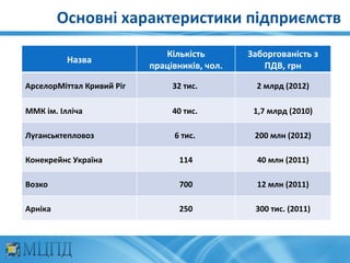 Основні характеристики підприємств
                              Кількість        Заборгованість з
          Назва
                           працівників, чол.      ПДВ, грн

АрселорМіттал Кривий Ріг        32 тис.          2 млрд (2012)

ММК ім. Ілліча                  40 тис.         1,7 млрд (2010)

Луганськтепловоз                6 тис.          200 млн (2012)

Конекрейнс Україна               114             40 млн (2011)

Возко                            700             12 млн (2011)

Арніка                           250            300 тис. (2011)
 